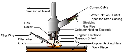 How Does Tig Welder Work