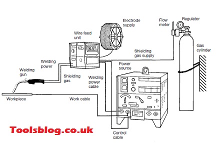 How To Setup Mig Welder