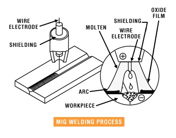 MIG welding process